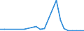 Flow: Exports / Measure: Values / Partner Country: World / Reporting Country: Hungary