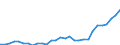 Flow: Exports / Measure: Values / Partner Country: World / Reporting Country: Latvia