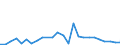 Flow: Exports / Measure: Values / Partner Country: World / Reporting Country: Slovakia