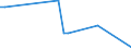 Flow: Exports / Measure: Values / Partner Country: Denmark / Reporting Country: Ireland