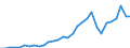 Flow: Exports / Measure: Values / Partner Country: World / Reporting Country: Czech Rep.