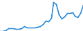 Flow: Exports / Measure: Values / Partner Country: World / Reporting Country: France incl. Monaco & overseas