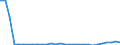 Flow: Exports / Measure: Values / Partner Country: World / Reporting Country: Slovenia