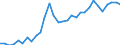 Flow: Exports / Measure: Values / Partner Country: World / Reporting Country: Belgium