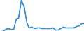 Flow: Exports / Measure: Values / Partner Country: World / Reporting Country: Greece