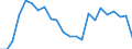 Flow: Exports / Measure: Values / Partner Country: World / Reporting Country: Luxembourg