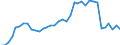 Flow: Exports / Measure: Values / Partner Country: World / Reporting Country: New Zealand