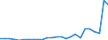 Flow: Exports / Measure: Values / Partner Country: World / Reporting Country: Slovakia