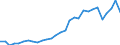 Flow: Exports / Measure: Values / Partner Country: World / Reporting Country: Slovenia