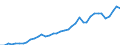 Flow: Exports / Measure: Values / Partner Country: World / Reporting Country: Spain