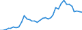 Flow: Exports / Measure: Values / Partner Country: World / Reporting Country: Sweden