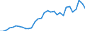 Flow: Exports / Measure: Values / Partner Country: World / Reporting Country: Belgium