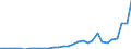 Flow: Exports / Measure: Values / Partner Country: World / Reporting Country: Czech Rep.