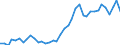 Flow: Exports / Measure: Values / Partner Country: World / Reporting Country: Denmark