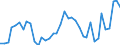 Flow: Exports / Measure: Values / Partner Country: World / Reporting Country: Denmark