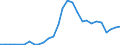 Flow: Exports / Measure: Values / Partner Country: World / Reporting Country: Estonia