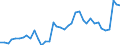 Flow: Exports / Measure: Values / Partner Country: World / Reporting Country: Germany