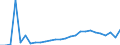 Flow: Exports / Measure: Values / Partner Country: World / Reporting Country: Austria