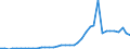 Handelsstrom: Exporte / Maßeinheit: Werte / Partnerland: World / Meldeland: Germany