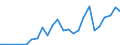 Flow: Exports / Measure: Values / Partner Country: World / Reporting Country: Latvia