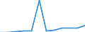 Flow: Exports / Measure: Values / Partner Country: Belgium, Luxembourg / Reporting Country: Luxembourg