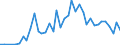 Flow: Exports / Measure: Values / Partner Country: World / Reporting Country: Japan