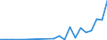 Flow: Exports / Measure: Values / Partner Country: World / Reporting Country: Latvia