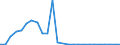 Flow: Exports / Measure: Values / Partner Country: World / Reporting Country: Slovakia