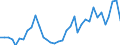 Flow: Exports / Measure: Values / Partner Country: World / Reporting Country: Australia