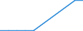 Flow: Exports / Measure: Values / Partner Country: World / Reporting Country: Estonia