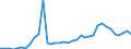 Flow: Exports / Measure: Values / Partner Country: World / Reporting Country: Australia