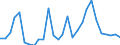 Flow: Exports / Measure: Values / Partner Country: World / Reporting Country: Estonia