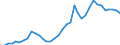 Flow: Exports / Measure: Values / Partner Country: World / Reporting Country: New Zealand