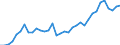 Flow: Exports / Measure: Values / Partner Country: World / Reporting Country: Turkey