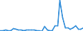 Flow: Exports / Measure: Values / Partner Country: Australia / Reporting Country: Ireland