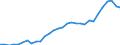 Flow: Exports / Measure: Values / Partner Country: World / Reporting Country: Belgium