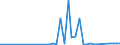 Flow: Exports / Measure: Values / Partner Country: World / Reporting Country: Denmark