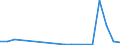 Flow: Exports / Measure: Values / Partner Country: World / Reporting Country: Lithuania