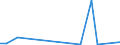 Flow: Exports / Measure: Values / Partner Country: Netherlands / Reporting Country: Spain