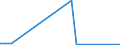 Handelsstrom: Exporte / Maßeinheit: Werte / Partnerland: World / Meldeland: Israel