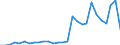 Flow: Exports / Measure: Values / Partner Country: World / Reporting Country: Estonia