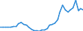 Flow: Exports / Measure: Values / Partner Country: World / Reporting Country: Germany