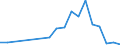 Flow: Exports / Measure: Values / Partner Country: China / Reporting Country: Belgium