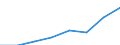 Flow: Exports / Measure: Values / Partner Country: China / Reporting Country: EU 28-Extra EU