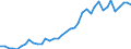 Flow: Exports / Measure: Values / Partner Country: World / Reporting Country: Germany