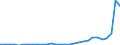 Flow: Exports / Measure: Values / Partner Country: World / Reporting Country: Latvia