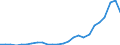 Flow: Exports / Measure: Values / Partner Country: World / Reporting Country: Slovakia