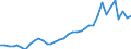 Flow: Exports / Measure: Values / Partner Country: World / Reporting Country: Sweden