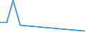 Flow: Exports / Measure: Values / Partner Country: Belgium, Luxembourg / Reporting Country: Finland