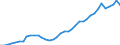 Flow: Exports / Measure: Values / Partner Country: World / Reporting Country: Germany